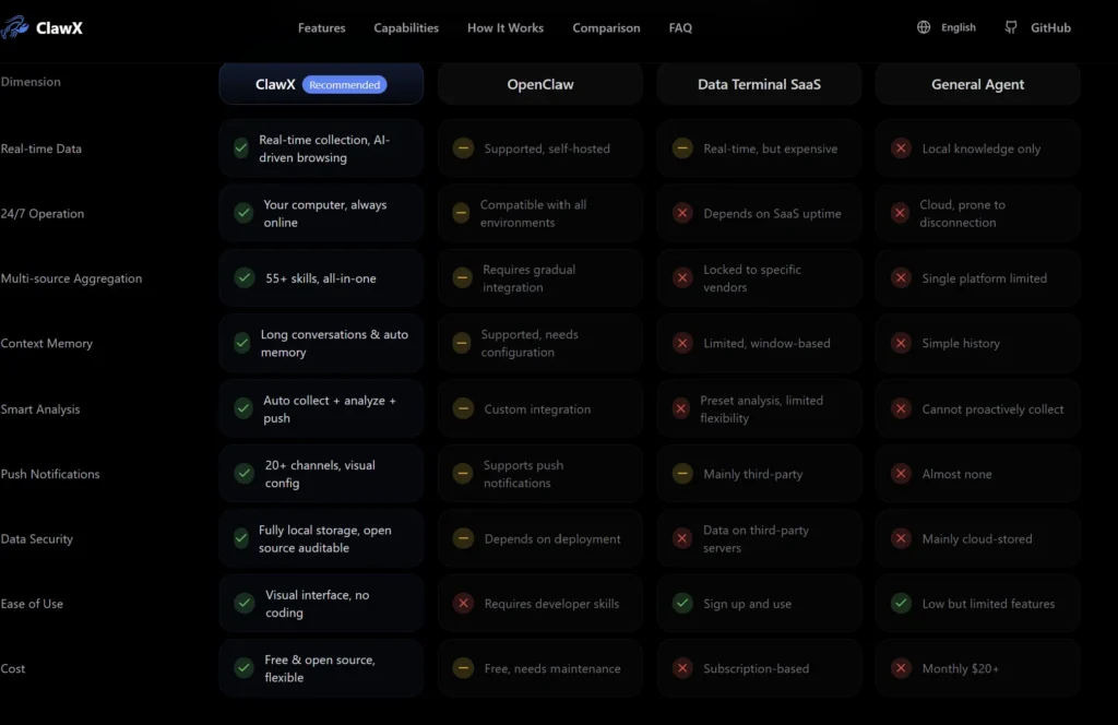 ClawX comparison table versus OpenClaw terminal, Data Terminal SaaS and General Agent showing features like real-time data, security and ease of use
